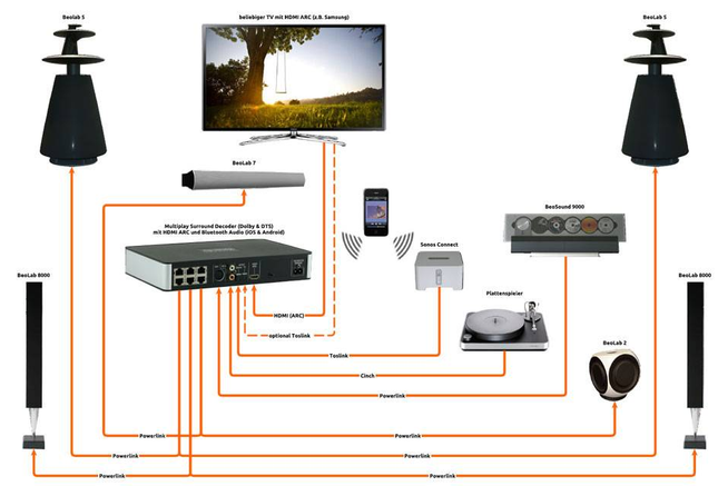 Almando Multiplay Surround decoder 3